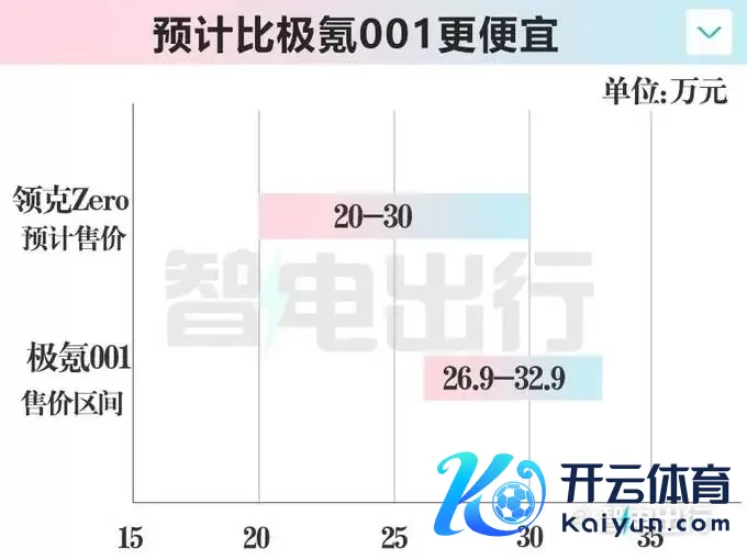 领克Zero无伪实拍！或6月上市 配800V平台+数字底盘