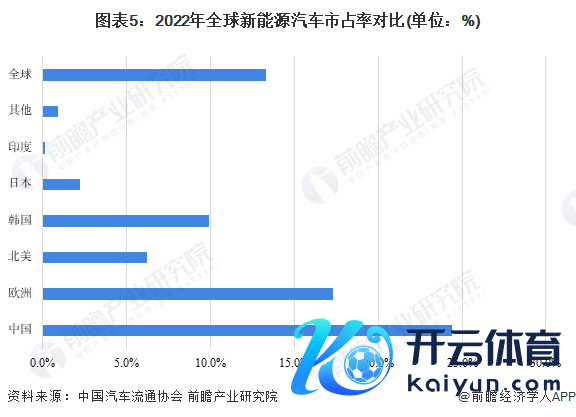 图表5：2022年环球新动力汽车市占率对比(单元：%)