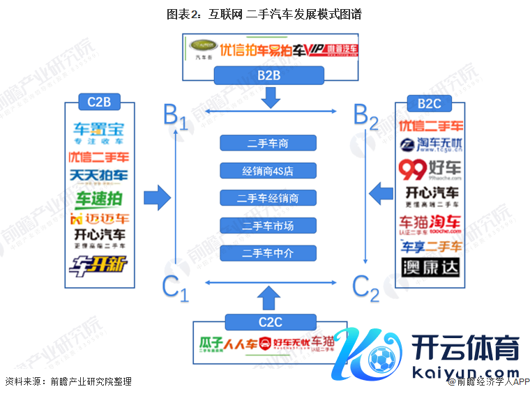 图表2：互联网+二手汽车发展阵势图谱