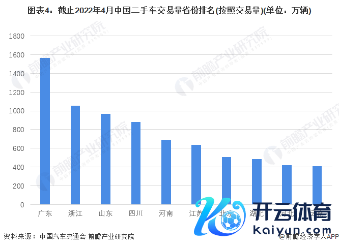 图表4：截止2022年4月中国二手车交游量省份排行(按照交游量)(单元：万辆)