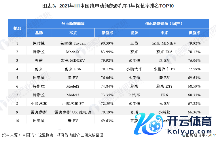 图表3：2021年H1中国纯电动新动力汽车1年保值率排行TOP10