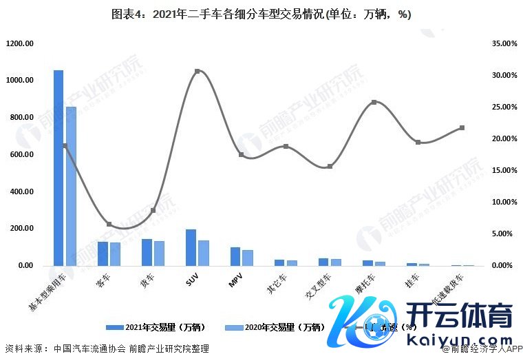 图表4：2021年二手车各细分车型交游情况(单元：万辆，%)